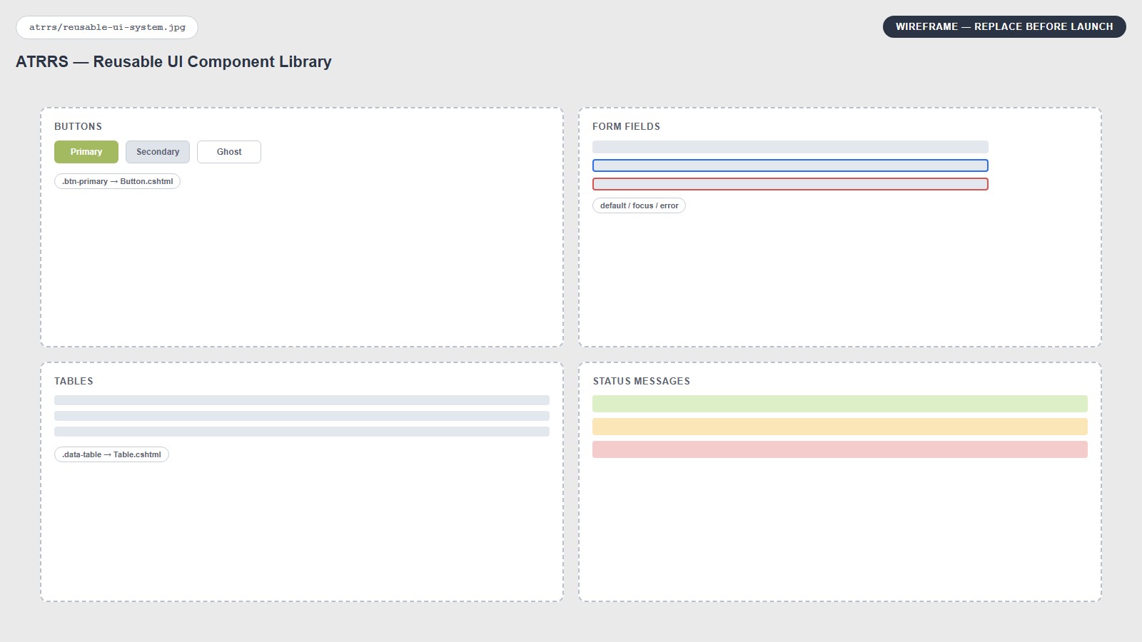 A Figma component library panel showing a set of shared UI modules — buttons, form fields, tables, and status messages — each annotated with variant states and mapped to their corresponding C#/.NET MVC front-end components.