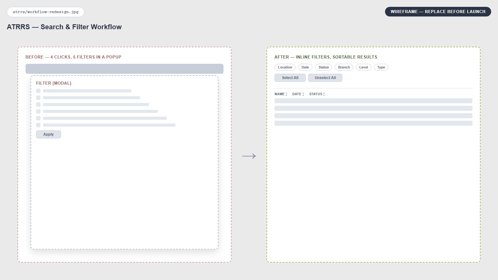 Before-and-after wireframe comparison of a search and filter workflow: the legacy version shows a multi-step popup filter flow requiring up to four clicks and six separate filter selections; the redesigned version shows filters inline on the same page with Select All and Unselect All controls, and sortable results directly below.