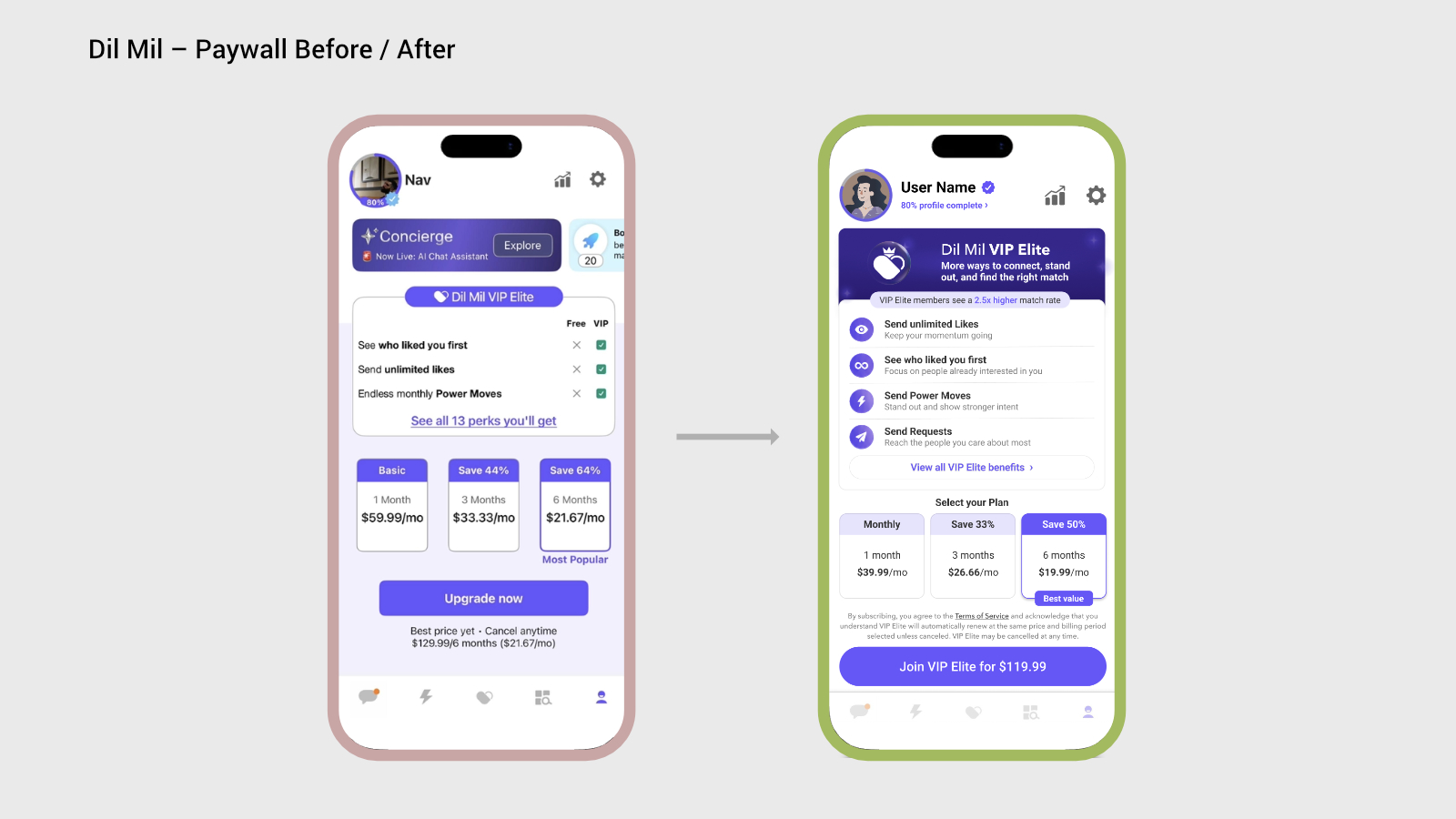 Side-by-side comparison of the original Dil Mil paywall — a plain Free-versus-VIP feature checklist with pricing shown upfront — and the redesigned VIP Elite paywall, which leads with a benefit-led dark violet hero, a validated proof point, and outcome-focused perk descriptions before presenting pricing.