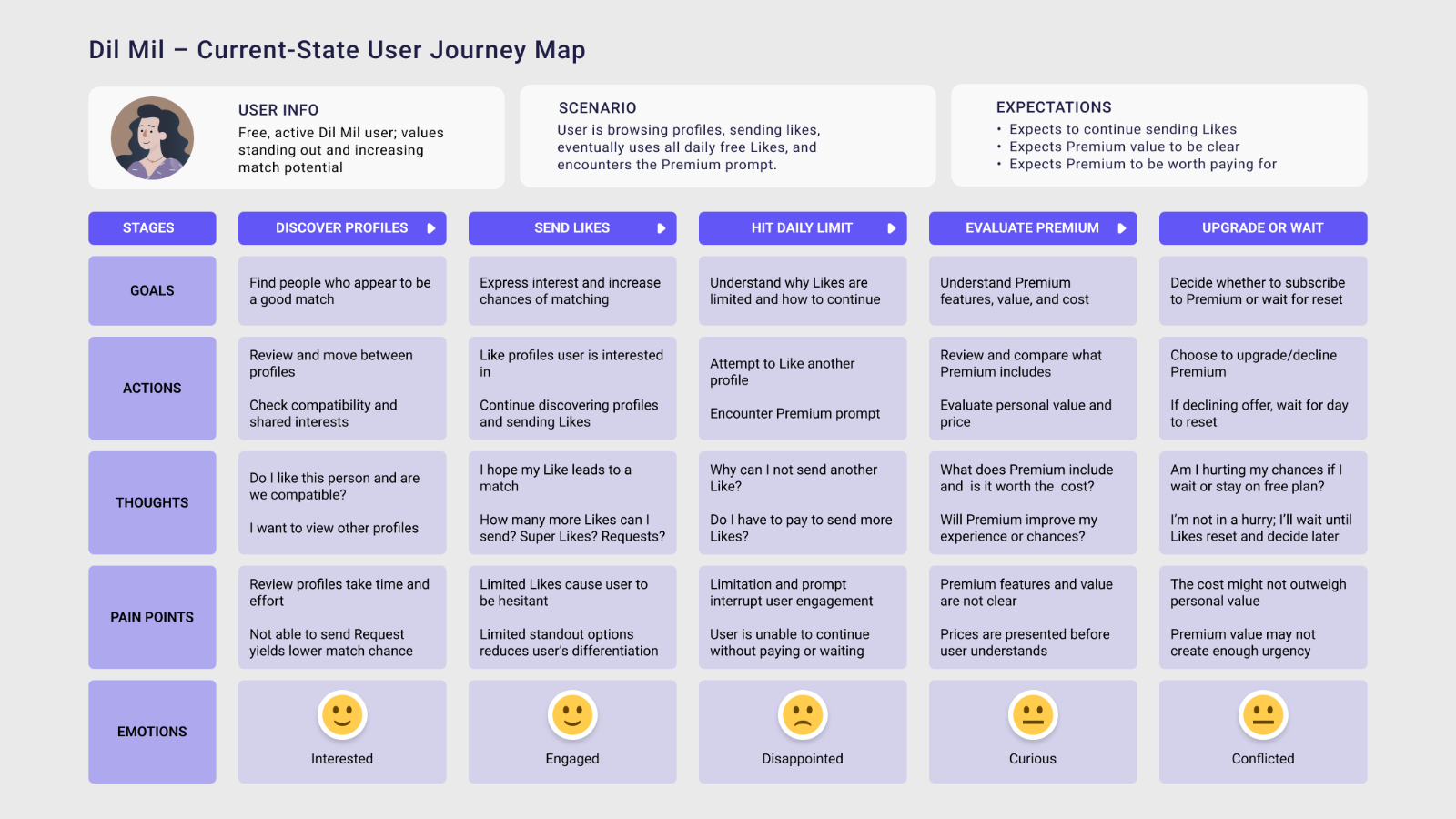 A current-state user journey map spanning five stages — Discover Profiles, Send Likes, Hit Daily Limit, Evaluate Premium, and Upgrade or Wait — with rows mapping user goals, actions, thoughts, pain points, and emotions at each stage, used to diagnose where the paywall experience broke down.